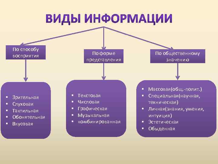 По способу восприятия § § § Зрительная Слуховая Тактильная Обонятельная Вкусовая По форме представления