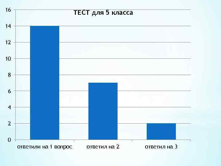16 ТЕСТ для 5 класса 14 12 10 8 6 4 2 0 ответили
