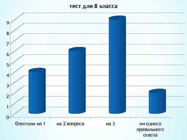 тест для 8 класса 9 8 7 6 5 4 3 2 1 0