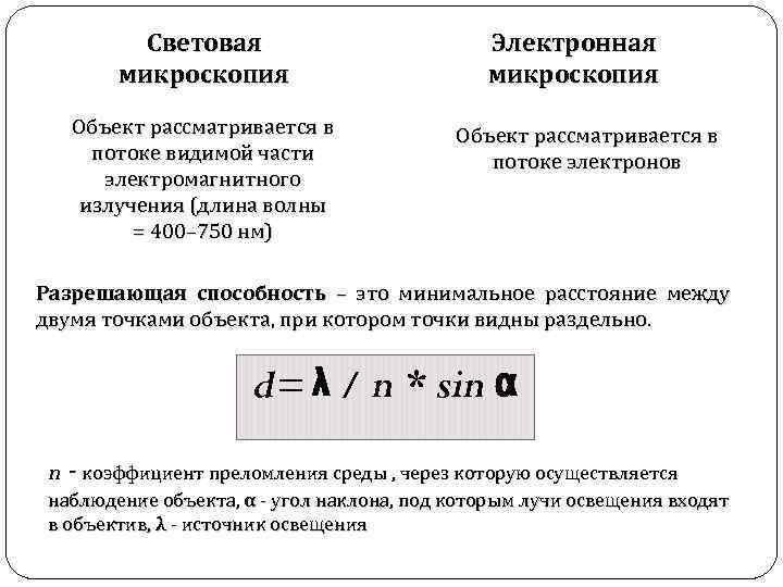 Световая микроскопия Объект рассматривается в потоке видимой части электромагнитного излучения (длина волны = 400–