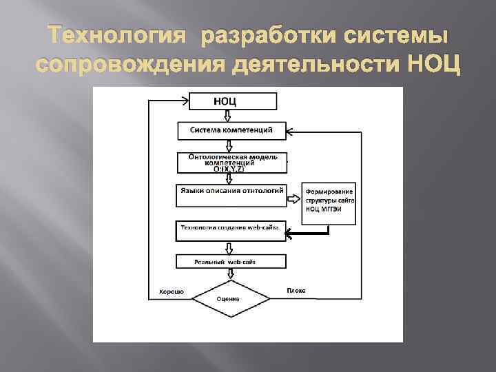 Технология разработки системы сопровождения деятельности НОЦ 