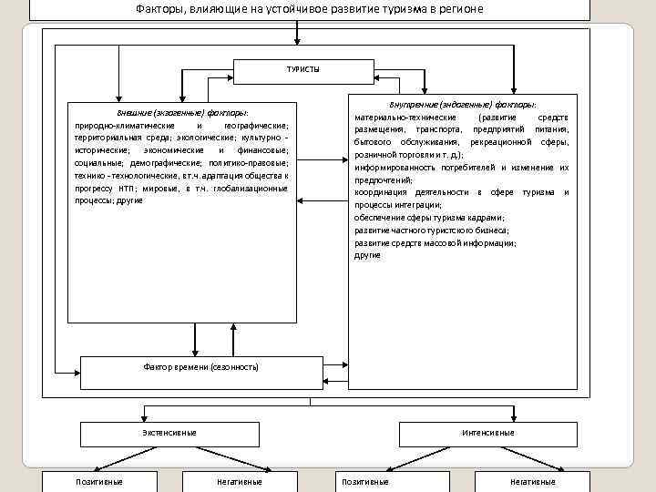 Факторы туризма. Схема факторы развития туризма. Факторы устойчивого развития туризма. Факторы развития туризма таблица. Внешние факторы влияющие на развитие туризма.
