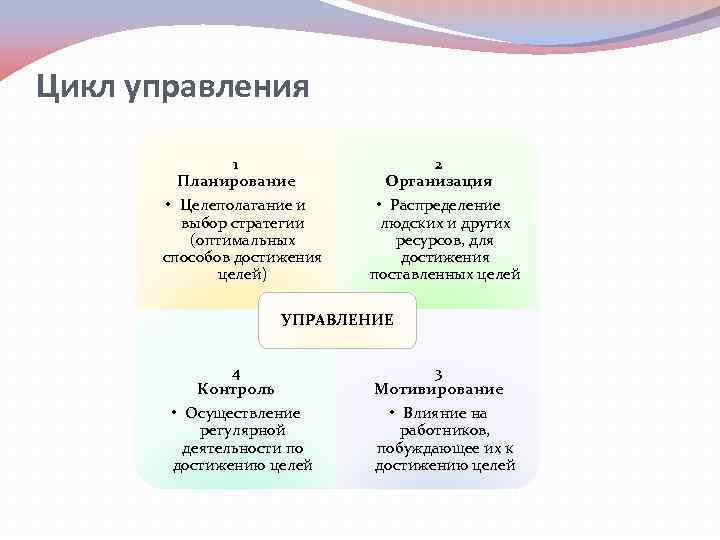 Цикл управления 1 Планирование • Целеполагание и выбор стратегии (оптимальных способов достижения целей) 2