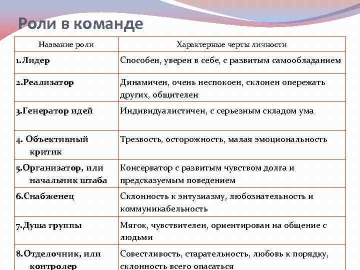 Роли в команде Название роли Характерные черты личности 1. Лидер Способен, уверен в себе,