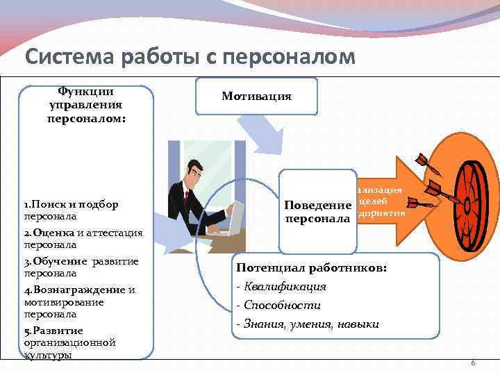 Функции отдела кадров