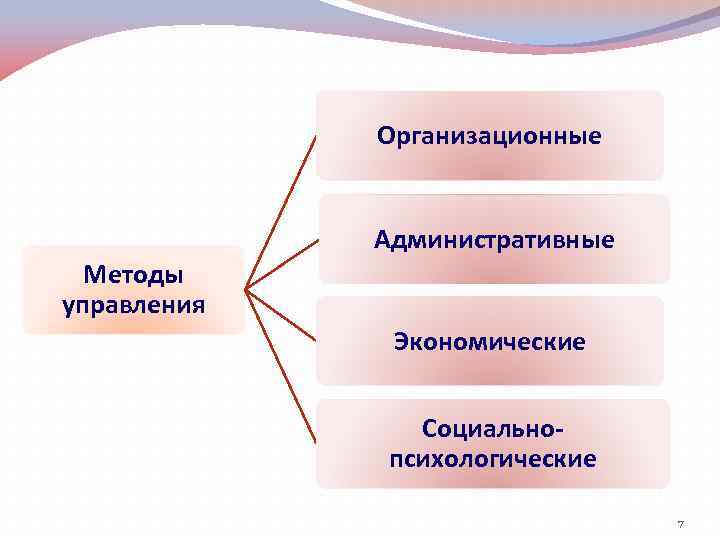 Организационные Административные Методы управления Экономические Социальнопсихологические 7 