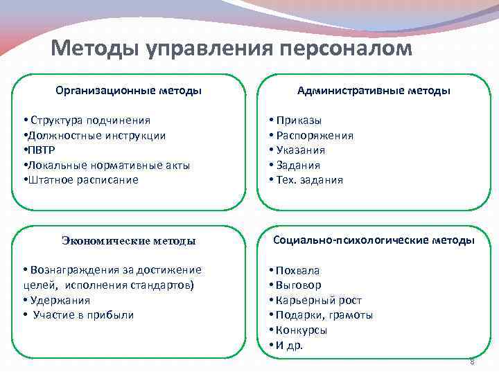 Методы управления персоналом Организационные методы • Структура подчинения • Должностные инструкции • ПВТР •