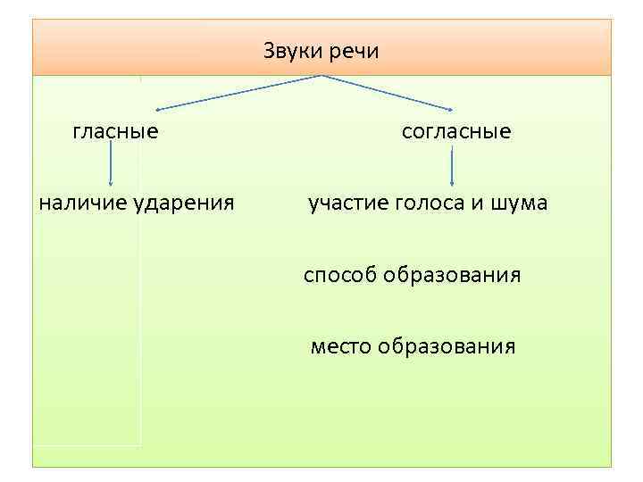 Звуки речи гласные согласные наличие ударения участие голоса и шума способ образования место образования