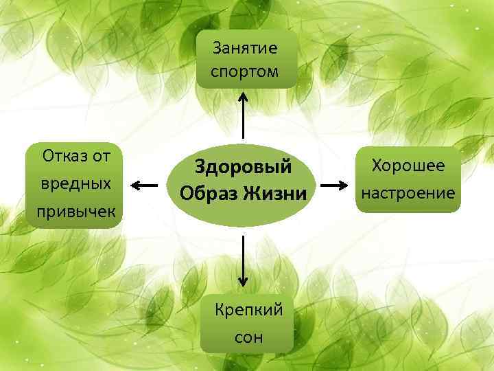 Занятие спортом Отказ от вредных привычек Здоровый Образ Жизни Крепкий сон Хорошее настроение 