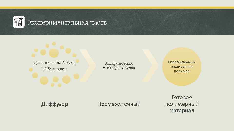Экспериментальная часть Диглицидиловый эфир, 1, 4 -бутандиола Диффузор Алифатическая эпоксидная смола Отвержденный эпоксидный полимер