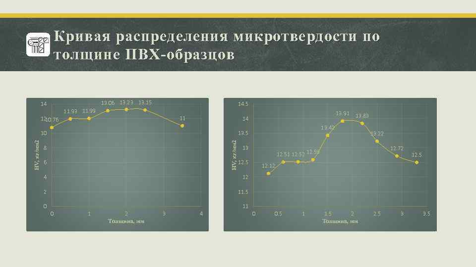 Кривая распределения микротвердости по толщине ПВХ-образцов 13. 06 13. 23 13. 15 14 14.
