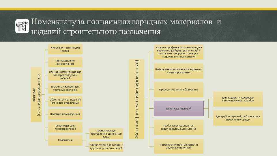 Номенклатура поливинилхлоридных материалов и изделий строительного назначения Изделия профильно-погонажные для наружного (сайдинг, доски и