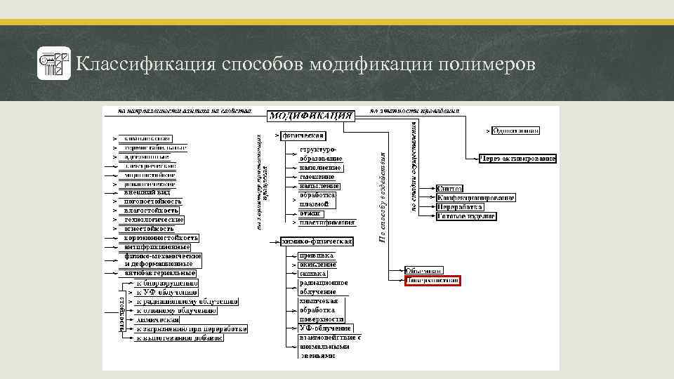 По способу воздействия Классификация способов модификации полимеров 