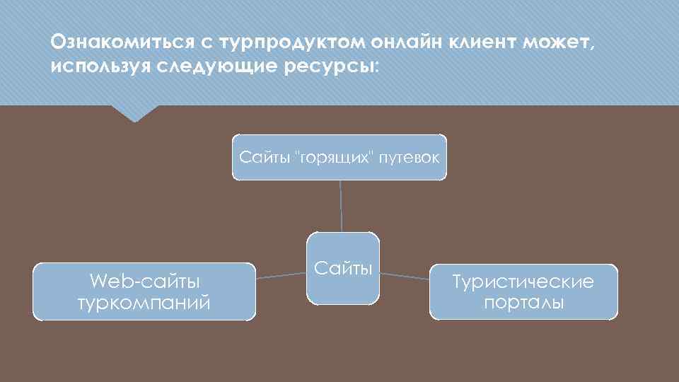 Электронная коммерция в туризме презентация