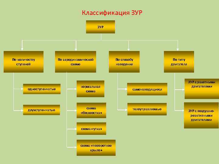 Классификация ЗУР По количеству ступеней По аэродинамической схеме По способу наведения одноступенчатые нормальная схема