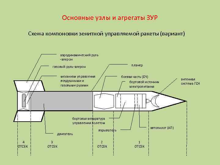 Выбор конструктивно компоновочной схемы ракеты