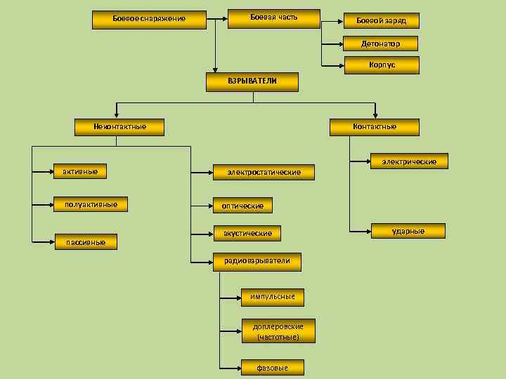 Боевое снаряжение Боевая часть Боевой заряд Детонатор Корпус ВЗРЫВАТЕЛИ Контактные Неконтактные электрические активные полуактивные