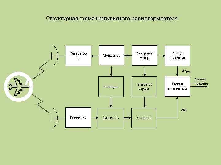 Структурная схема чм модулятора