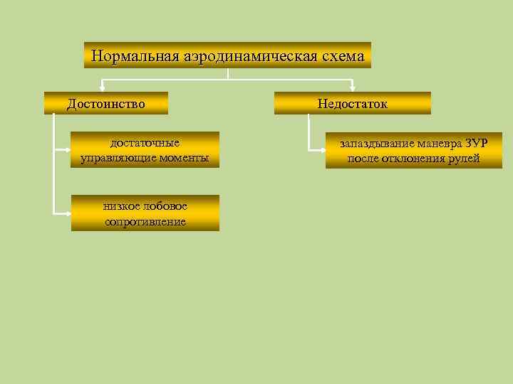 Нормальная аэродинамическая схема Достоинство достаточные управляющие моменты низкое лобовое сопротивление Недостаток запаздывание маневра ЗУР