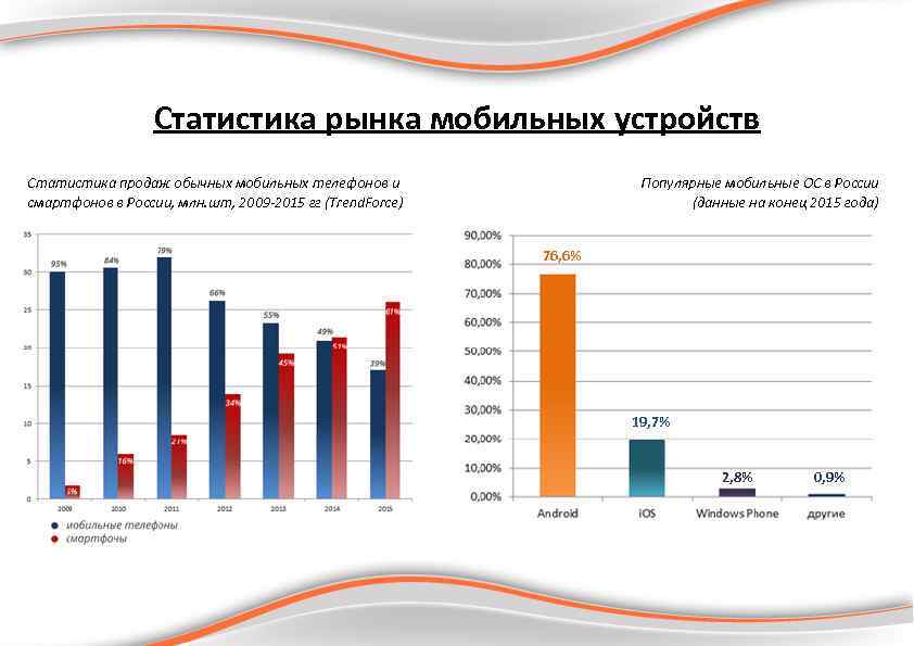 Статистика рынка мобильных устройств Статистика продаж обычных мобильных телефонов и смартфонов в России, млн.