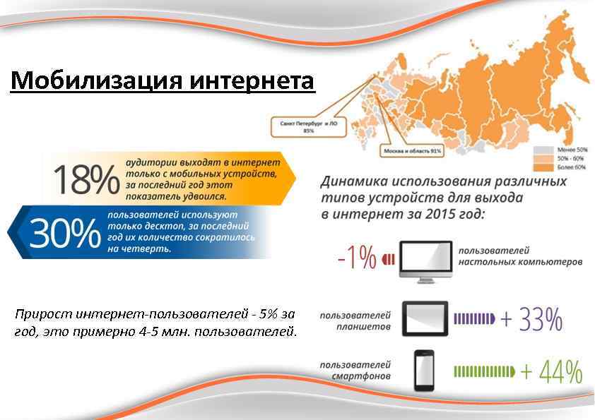 Мобилизация интернета Прирост интернет-пользователей - 5% за год, это примерно 4 -5 млн. пользователей.