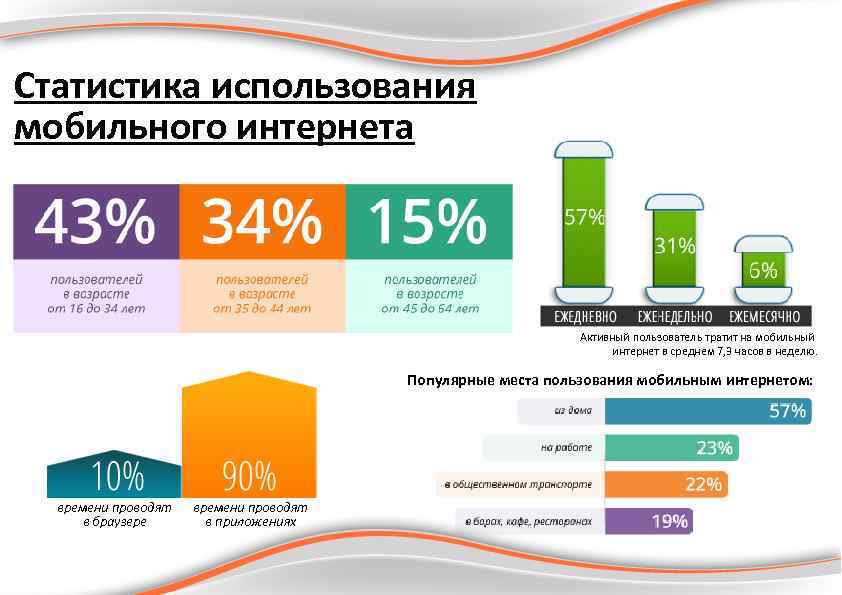 Статистика использования мобильного интернета Частота использования мобильного интернета в России Активный пользователь тратит на