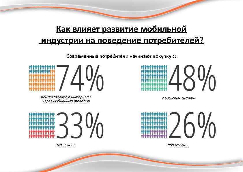 Как влияет развитие мобильной индустрии на поведение потребителей? Современные потребители начинают покупку с: поиска