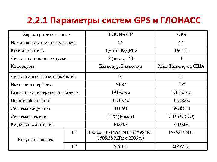 2. 2. 1 Параметры систем GPS и ГЛОНАСС Характеристики систем ГЛОНАСС GPS 24 24