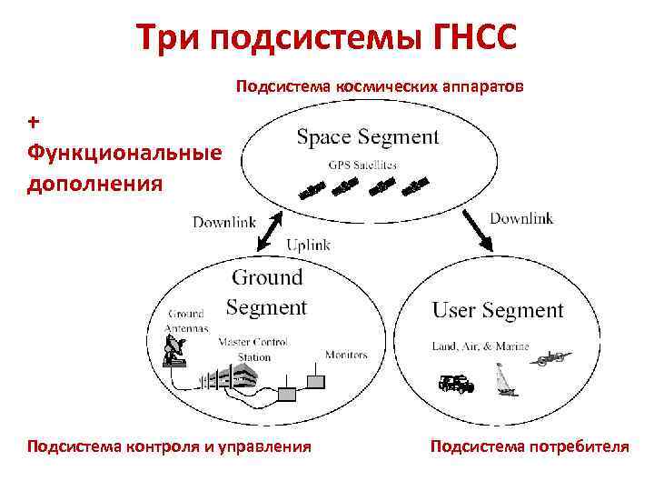 Три подсистемы ГНСС Подсистема космических аппаратов + Функциональные дополнения Подсистема контроля и управления Подсистема