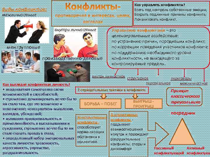 Как управлять конфликтом? Взять под контроль собственные эмоции; Вскрыть подлинные причины конфликта; Локализовать конфликт.