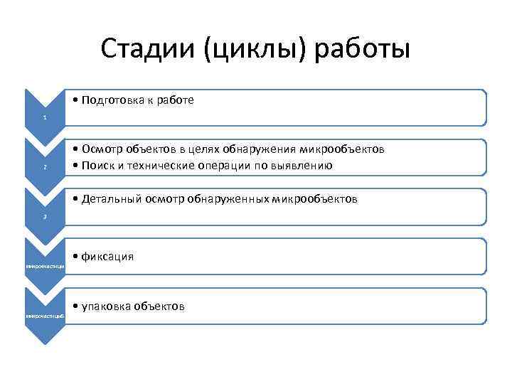 Стадии (циклы) работы • Подготовка к работе 1 2 • Осмотр объектов в целях