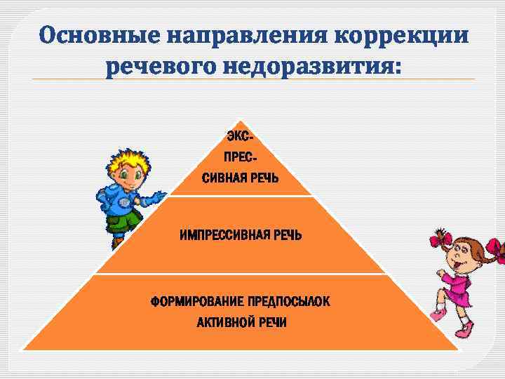 Основные направления коррекции речевого недоразвития: ЭКСПРЕССИВНАЯ РЕЧЬ ИМПРЕССИВНАЯ РЕЧЬ ФОРМИРОВАНИЕ ПРЕДПОСЫЛОК АКТИВНОЙ РЕЧИ 