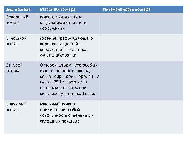 Вид пожара Масштаб пожара Отдельный пожар, возникший в отдельном здании или сооружении. Сплошной пожар