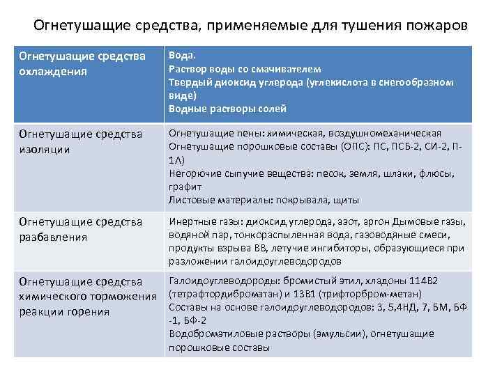 Огнетушащие средства, применяемые для тушения пожаров Огнетушащие средства охлаждения Вода. Раствор воды со смачивателем