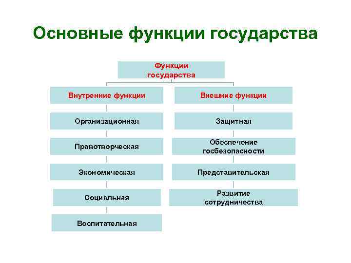 Функции государства кратко