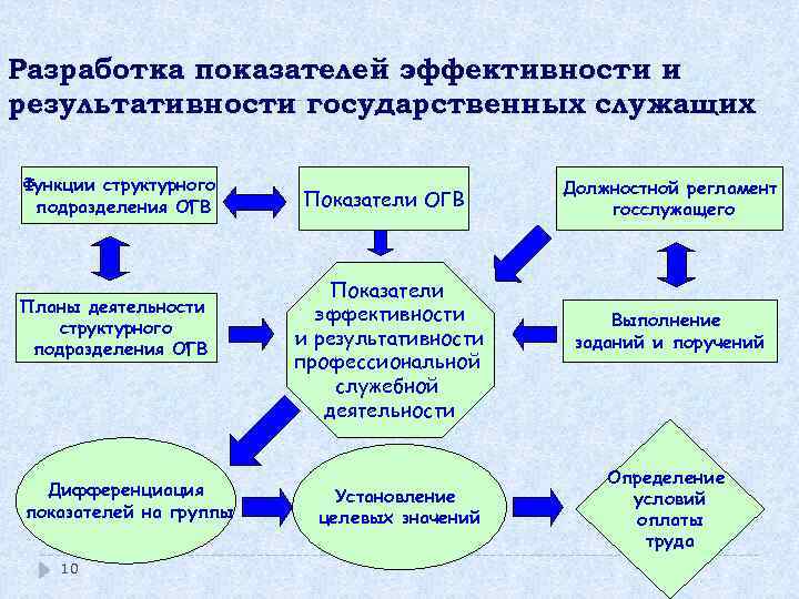 Разработка показателей эффективности и результативности государственных служащих Функции структурного подразделения ОГВ Планы деятельности структурного