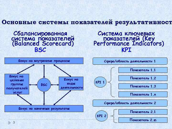 Основные системы показателей результативност Сбалансированная система показателей (Balanced Scorecard) BSC Фокус на внутренние процессы