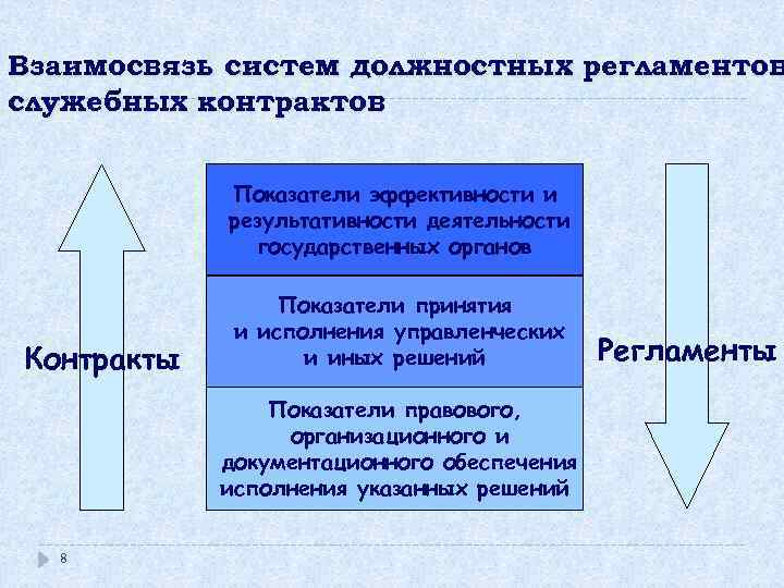 Взаимосвязь систем должностных регламентов служебных контрактов Показатели эффективности и результативности деятельности государственных органов Контракты