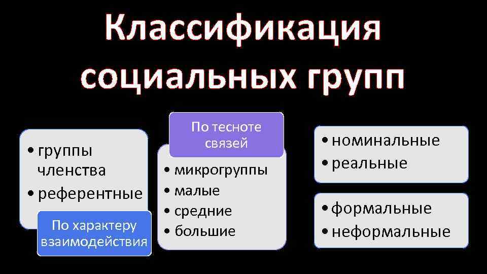 Классификация социальных групп • группы членства • референтные По характеру взаимодействия По тесноте связей