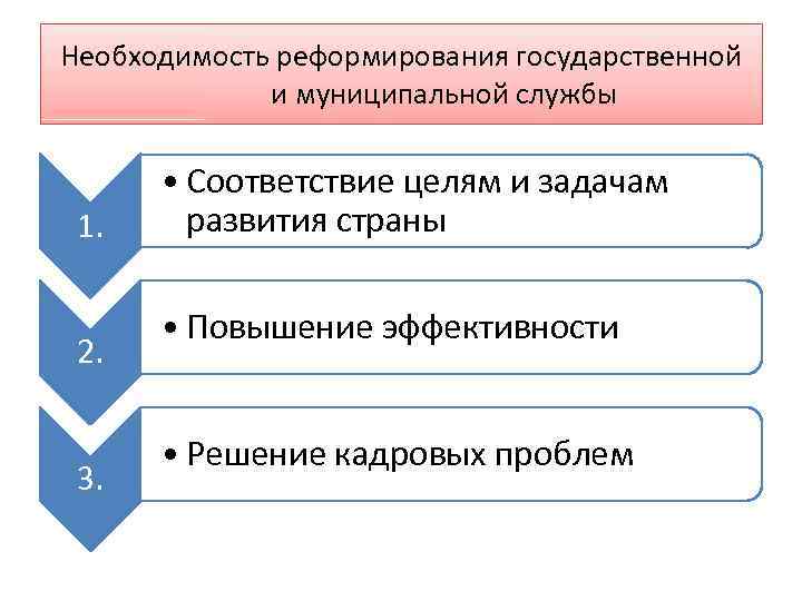 Необходимость реформирования государственной и муниципальной службы 1. 2. 3. • Соответствие целям и задачам