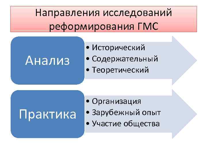 Направления исследований реформирования ГМС Анализ • Исторический • Содержательный • Теоретический Практика • Организация
