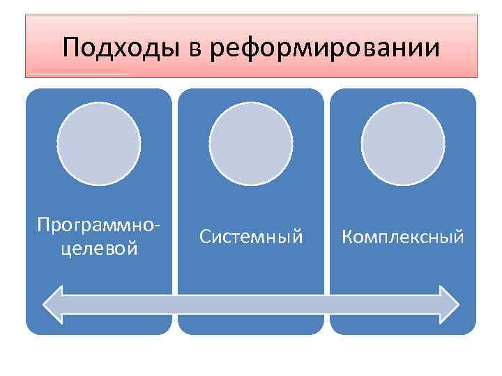 Подходы в реформировании Программноцелевой Системный Комплексный 