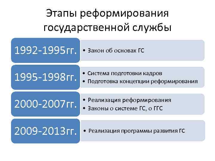 Этапы реформирования государственной службы 1992 -1995 гг. • Закон об основах ГС 1995 -1998