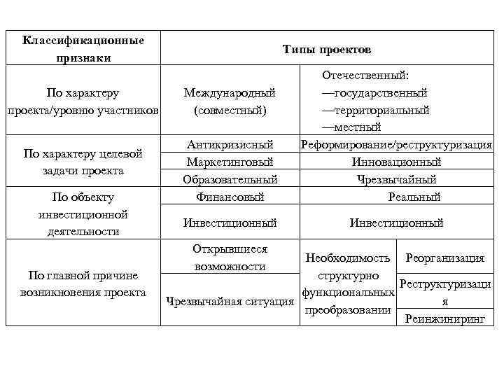 Классификационный признак проекта по характеру целевой задачи