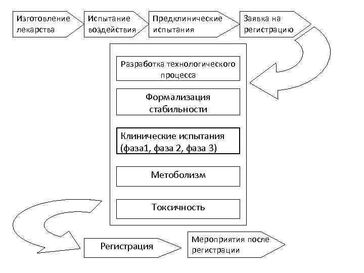 Изготовление лекарства Испытание воздействия Предклинические испытания Заявка на регистрацию Разработка технологического процесса Формализация стабильности