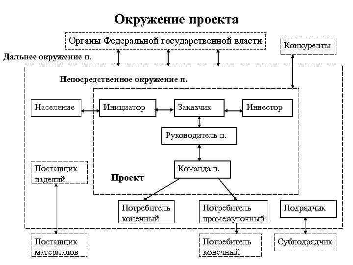 Внешнее окружение проекта пример