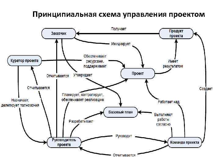 Принципиальная схема управления проектом 
