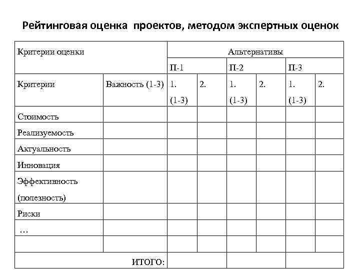 Рейтинговая оценка проектов, методом экспертных оценок Критерии оценки Альтернативы П-1 Критерии Важность (1 -3)