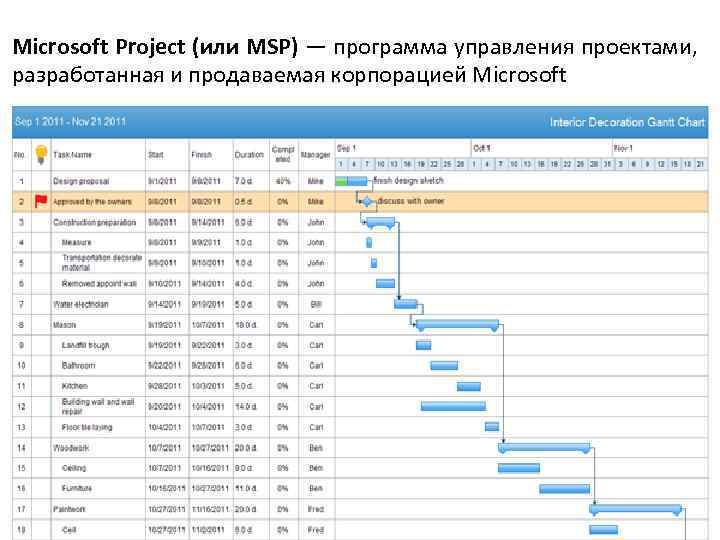 Microsoft Project (или MSP) — программа управления проектами, разработанная и продаваемая корпорацией Microsoft 