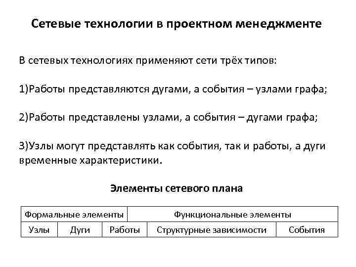 Сетевые технологии в проектном менеджменте В сетевых технологиях применяют сети трёх типов: 1)Работы представляются